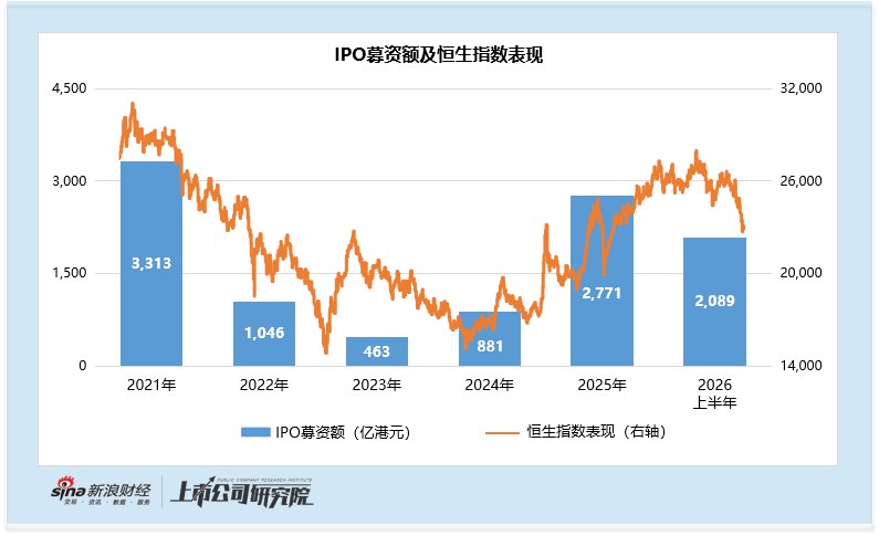 2026上半年港股IPO：大盘指数走弱背景下 供给扩容的客观逻辑与新股炒作的结构性隐忧